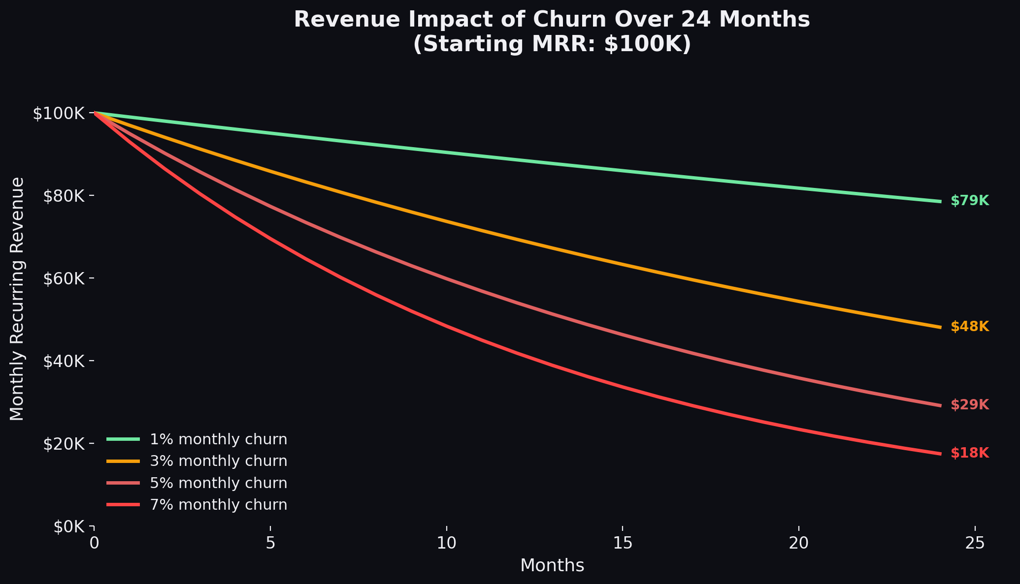 Impact of churn on SaaS company valuations over time