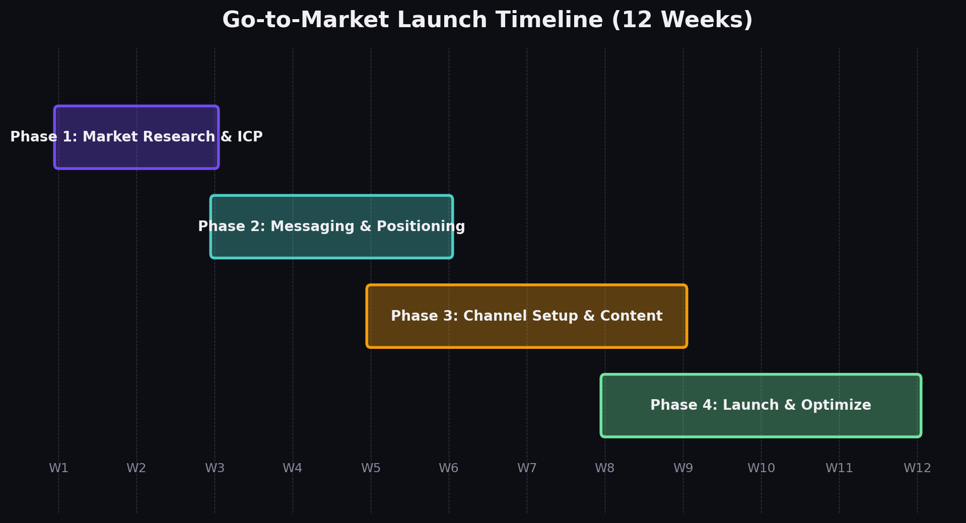 GTM launch timeline from foundation through scale showing key milestones