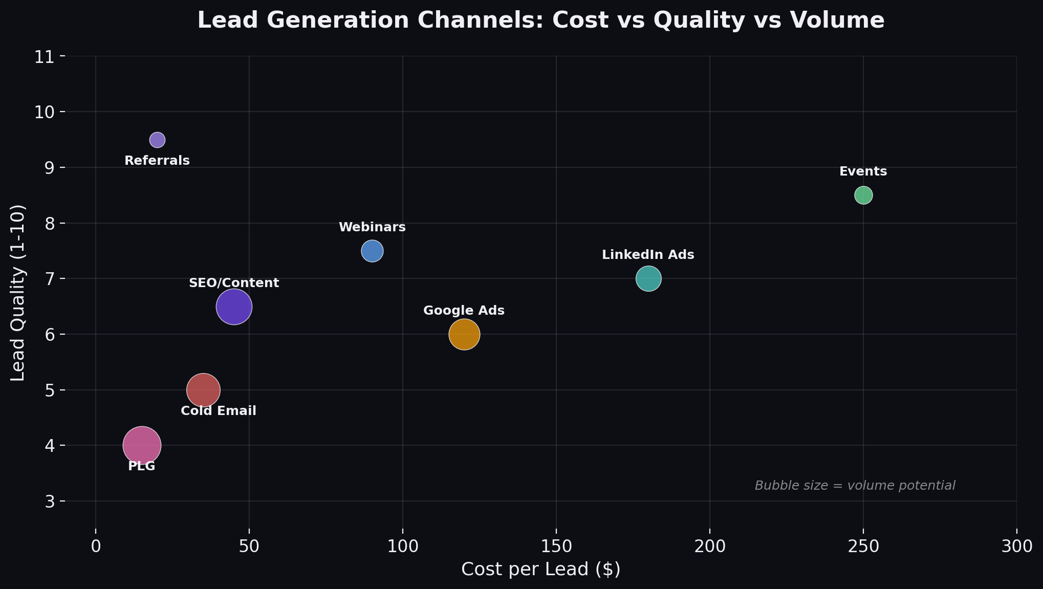 Lead generation channels comparison showing CPL, lead quality, and best use case