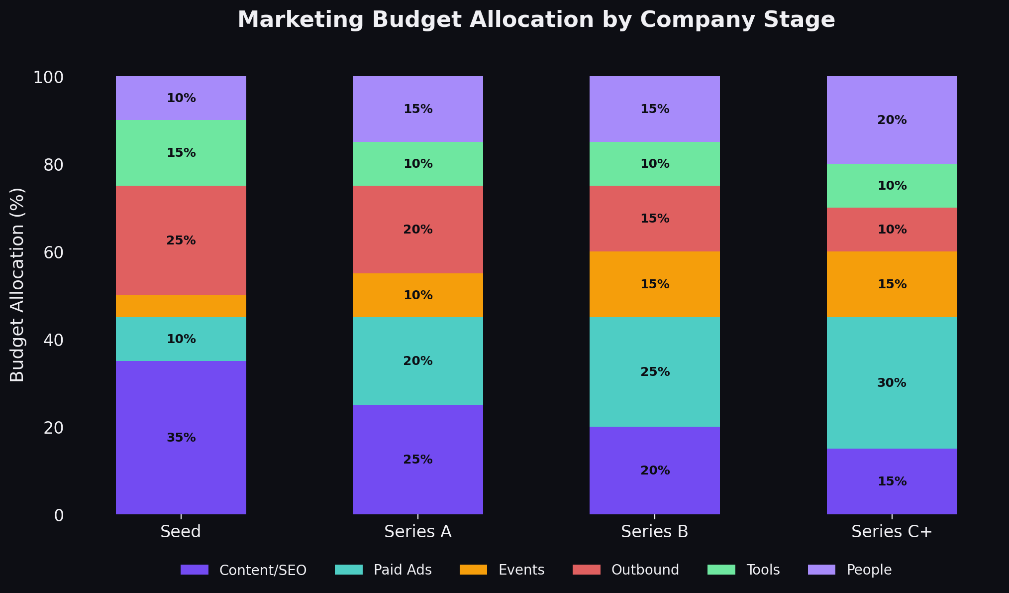 Marketing budget allocation by company stage from seed to scale