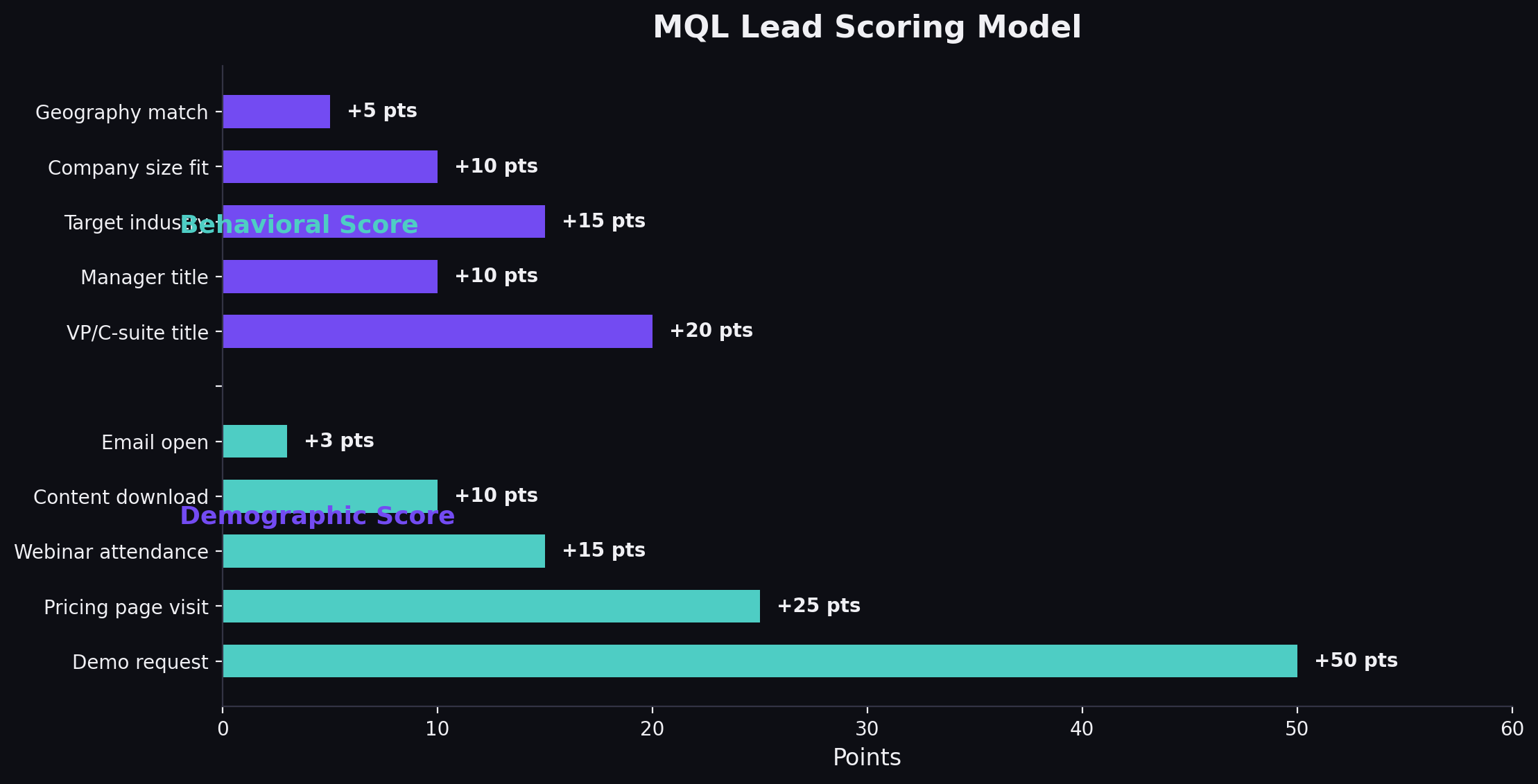 MQL lead scoring model showing fit score and engagement score components