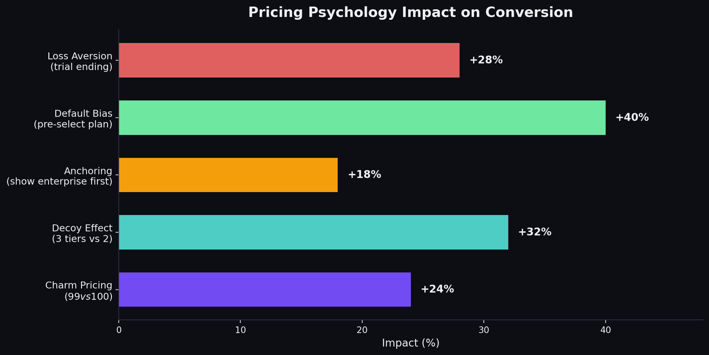 Psychological pricing tactics and their impact on SaaS conversion rates