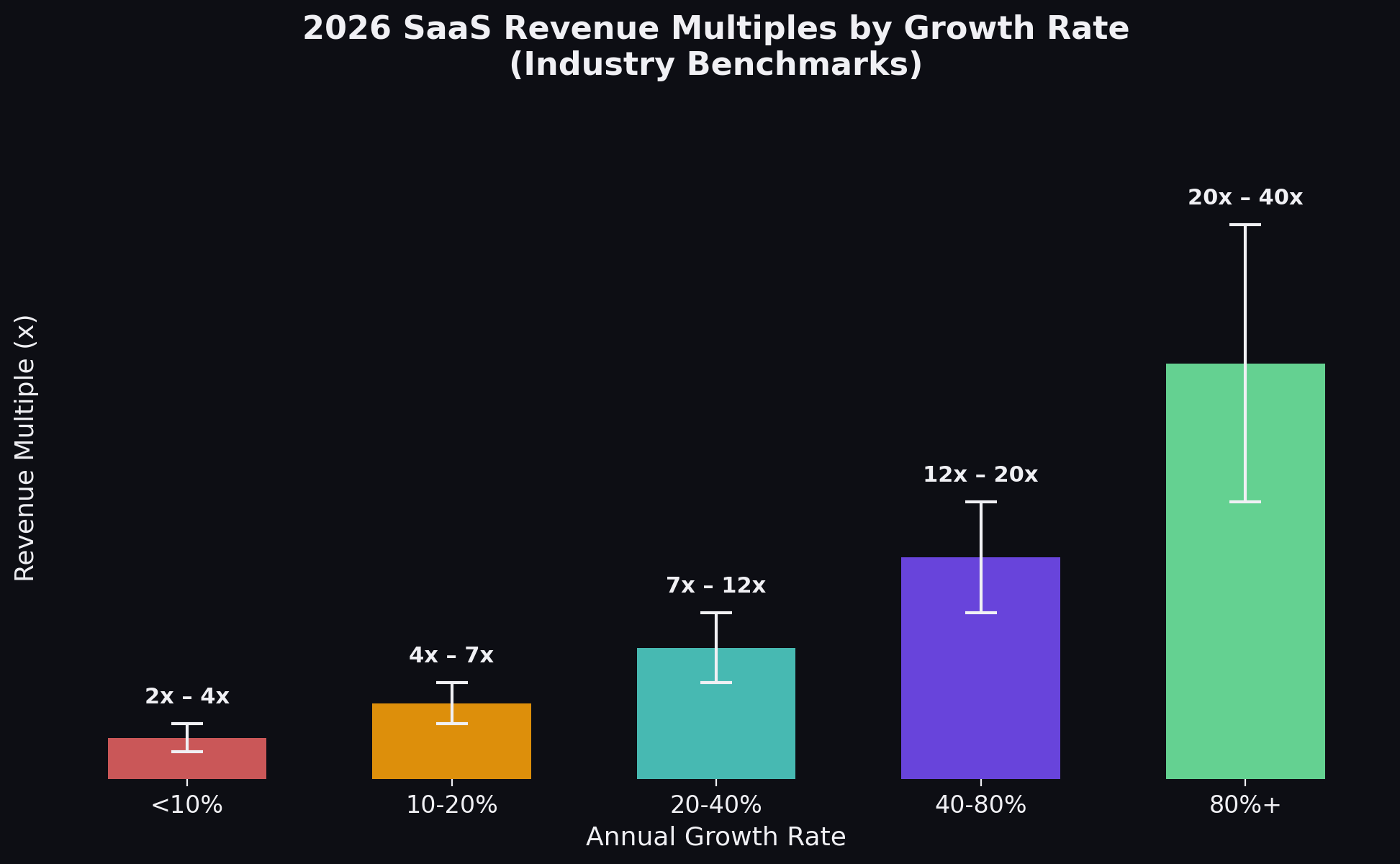SaaS revenue multiples in 2026 by company profile and growth rate