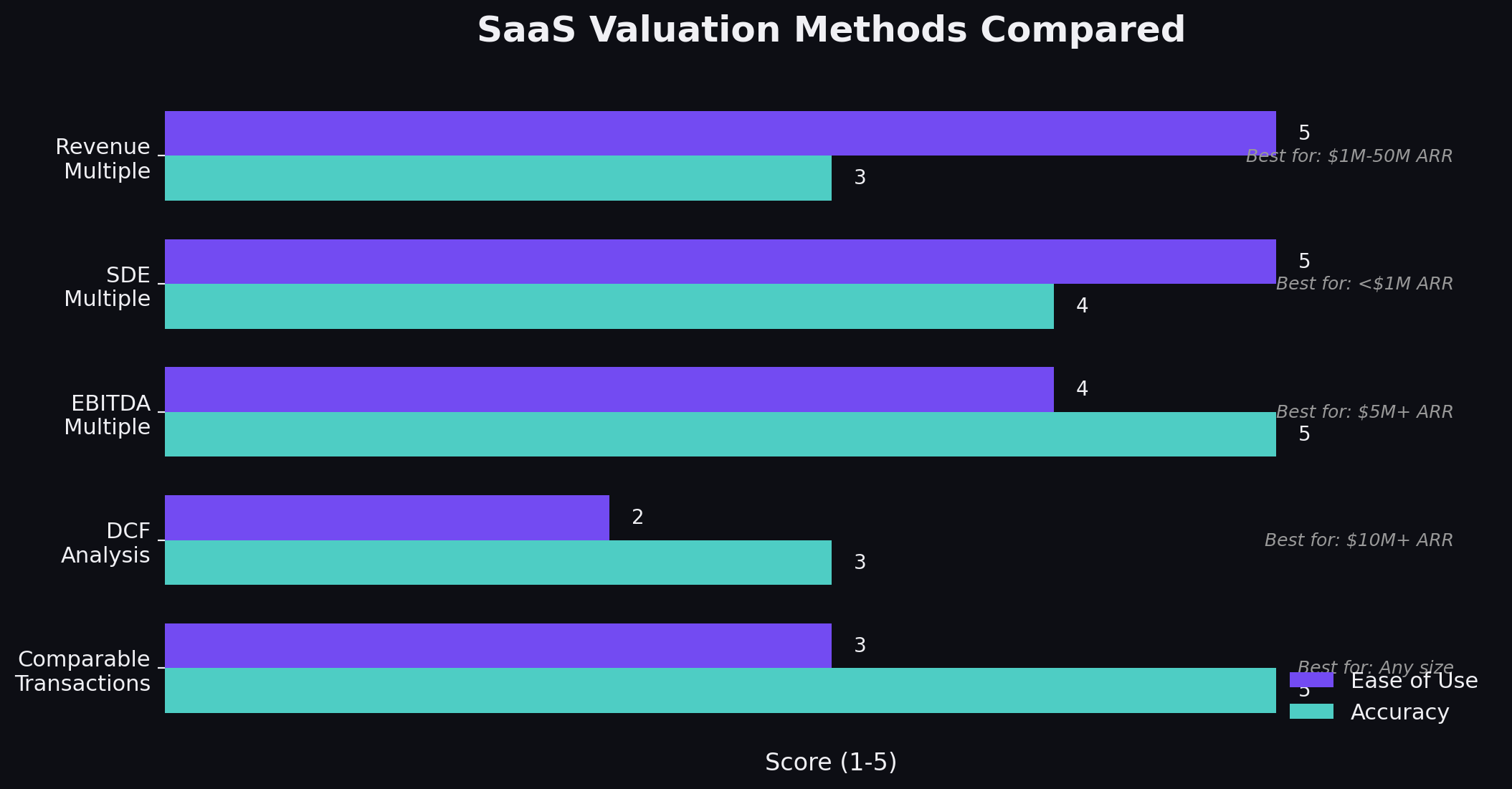 SaaS valuation methods comparison showing when to use revenue multiples, SDE, EBITDA, DCF, and comparable transactions