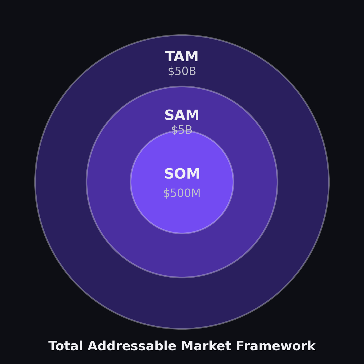 TAM SAM SOM concentric circle diagram showing total, serviceable, and obtainable market