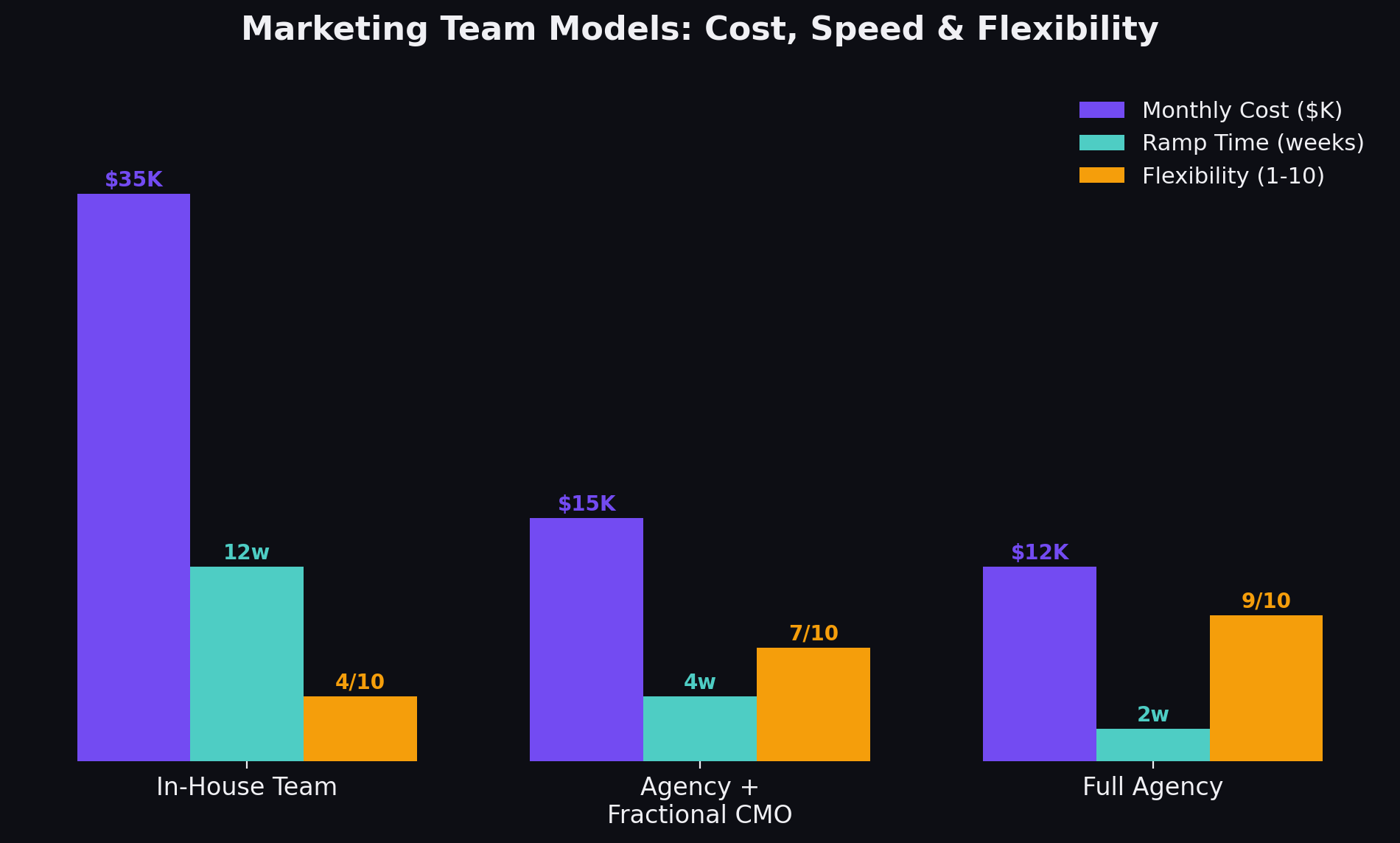 Team structure cost comparison between agency-heavy and in-house models